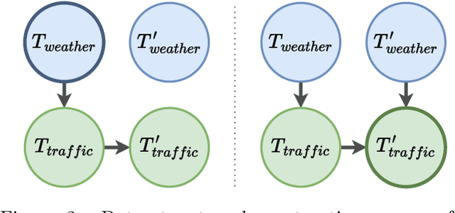 Figure 3 for Interpretable Traffic Event Analysis with Bayesian Networks