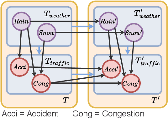 Figure 4 for Interpretable Traffic Event Analysis with Bayesian Networks