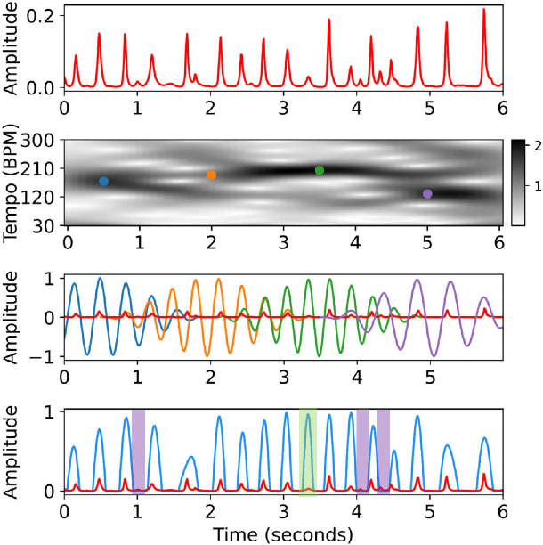 Figure 2 for Local Periodicity-Based Beat Tracking for Expressive Classical Piano Music