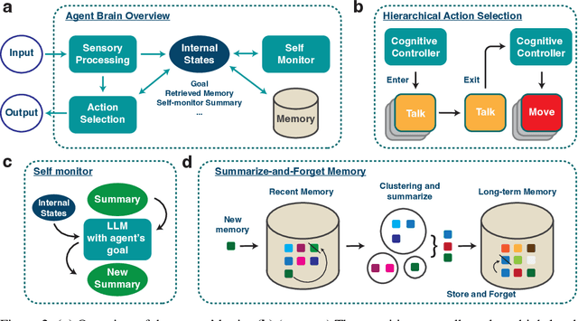 Figure 3 for Lyfe Agents: Generative agents for low-cost real-time social interactions