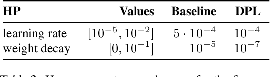 Figure 4 for Deep Power Laws for Hyperparameter Optimization