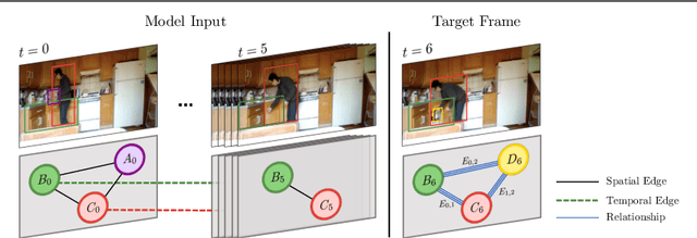 Figure 1 for Multi-Task Edge Prediction in Temporally-Dynamic Video Graphs