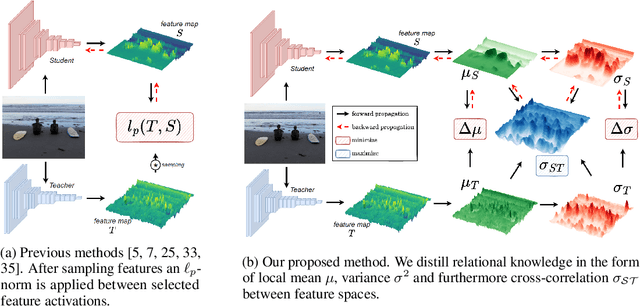 Figure 1 for Structural Knowledge Distillation for Object Detection