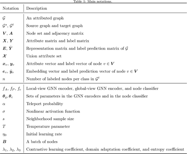 Figure 2 for Semi-supervised Domain Adaptation on Graphs with Contrastive Learning and Minimax Entropy