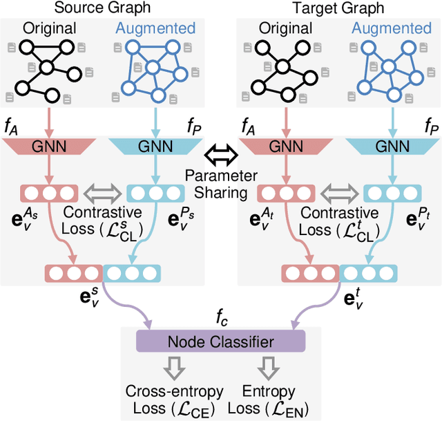 Figure 3 for Semi-supervised Domain Adaptation on Graphs with Contrastive Learning and Minimax Entropy