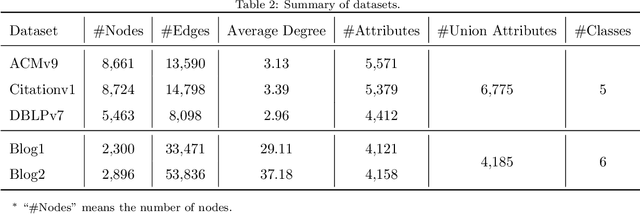 Figure 4 for Semi-supervised Domain Adaptation on Graphs with Contrastive Learning and Minimax Entropy