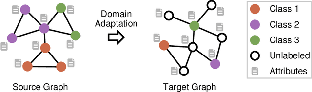 Figure 1 for Semi-supervised Domain Adaptation on Graphs with Contrastive Learning and Minimax Entropy