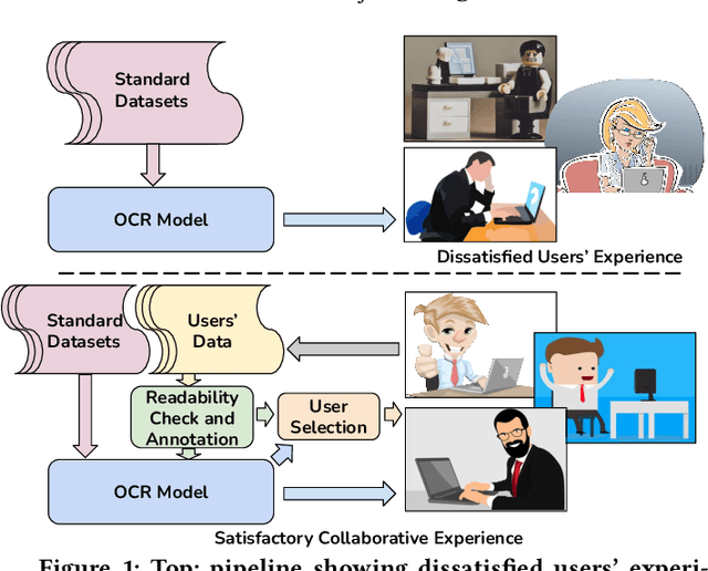 Figure 1 for Towards Robust Handwritten Text Recognition with On-the-fly User Participation