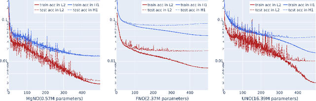 Figure 4 for MgNO: Efficient Parameterization of Linear Operators via Multigrid