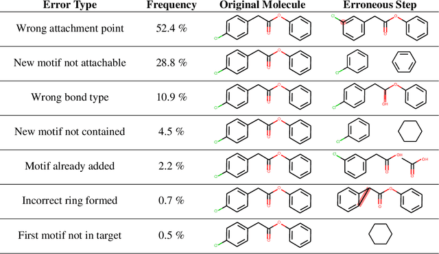 Figure 2 for Are VAEs Bad at Reconstructing Molecular Graphs?