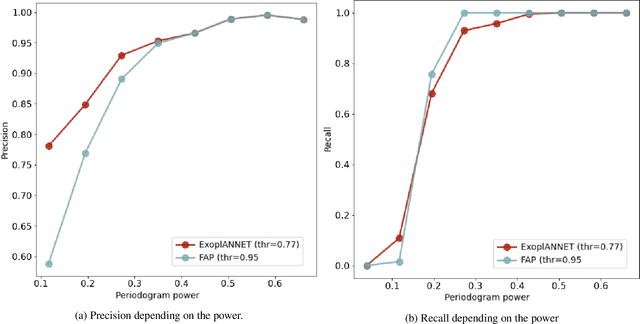 Figure 3 for ExoplANNET: A deep learning algorithm to detect and identify planetary signals in radial velocity data