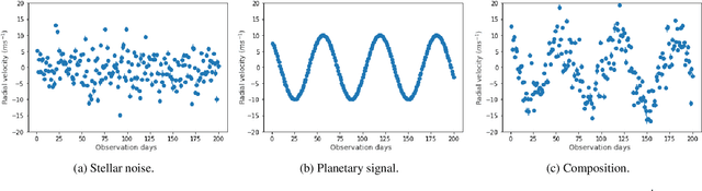 Figure 4 for ExoplANNET: A deep learning algorithm to detect and identify planetary signals in radial velocity data