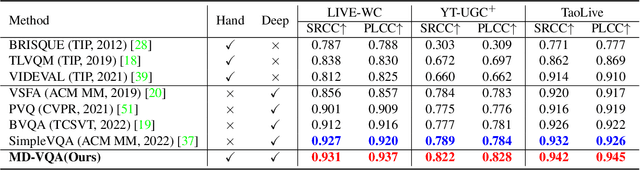 Figure 4 for MD-VQA: Multi-Dimensional Quality Assessment for UGC Live Videos