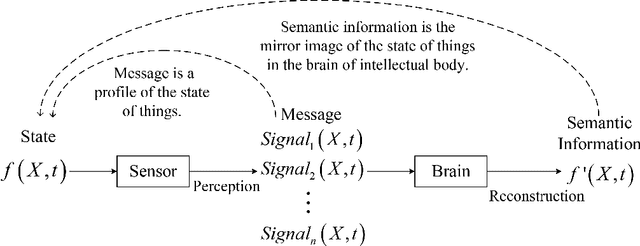 Figure 2 for Mathematical Characterization of Signal Semantics and Rethinking of the Mathematical Theory of Information