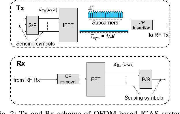 Figure 2 for A Novel Waveform Design for OFDM-Based Joint Sensing and Communication System