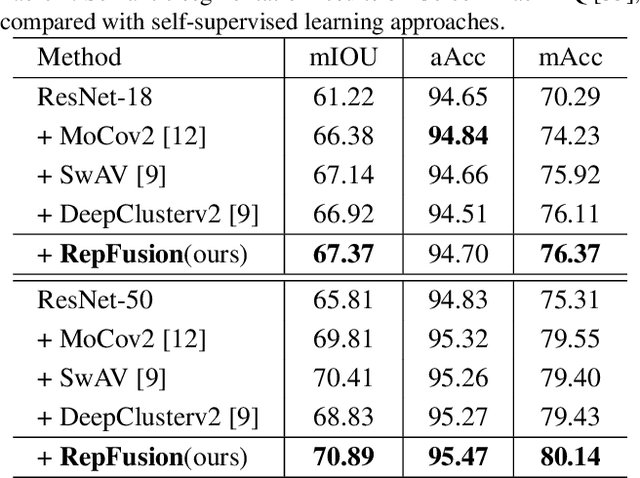 Figure 4 for Diffusion Model as Representation Learner