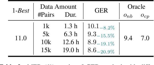 Figure 4 for Generative error correction for code-switching speech recognition using large language models