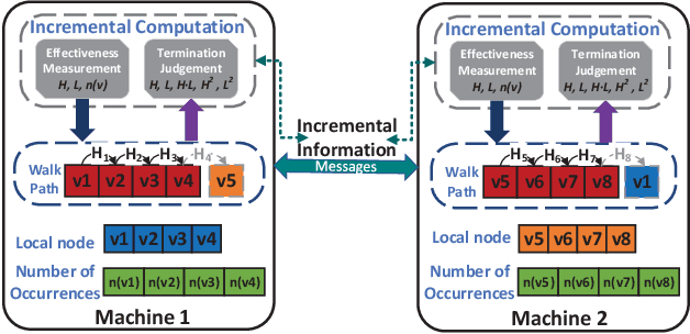 Figure 3 for Distributed Graph Embedding with Information-Oriented Random Walks