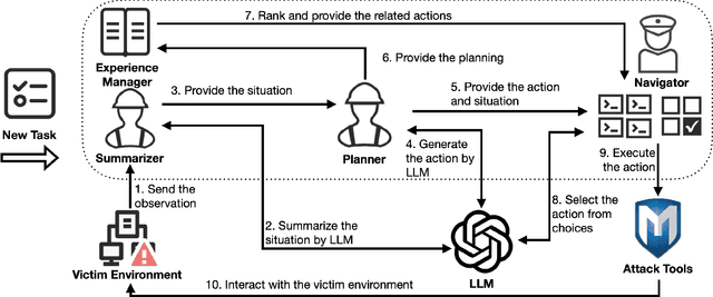 Figure 1 for AutoAttacker: A Large Language Model Guided System to Implement Automatic Cyber-attacks