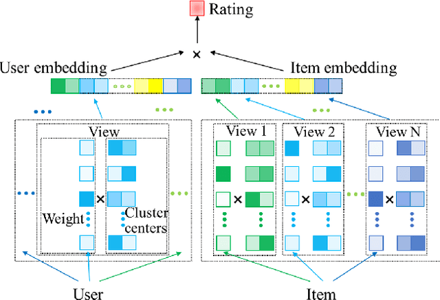 Figure 2 for Unified Matrix Factorization with Dynamic Multi-view Clustering