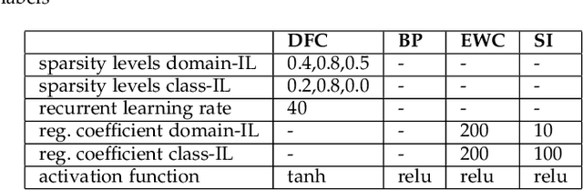 Figure 2 for Bio-Inspired, Task-Free Continual Learning through Activity Regularization