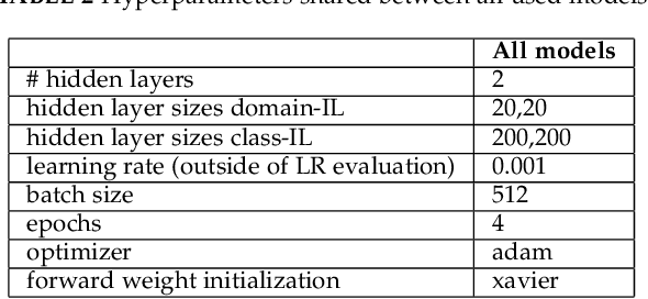 Figure 4 for Bio-Inspired, Task-Free Continual Learning through Activity Regularization