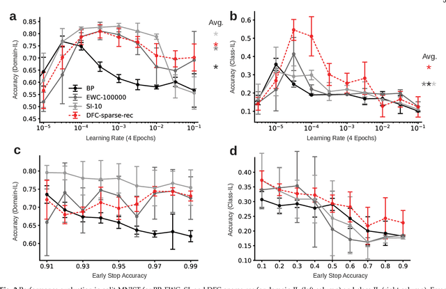 Figure 3 for Bio-Inspired, Task-Free Continual Learning through Activity Regularization