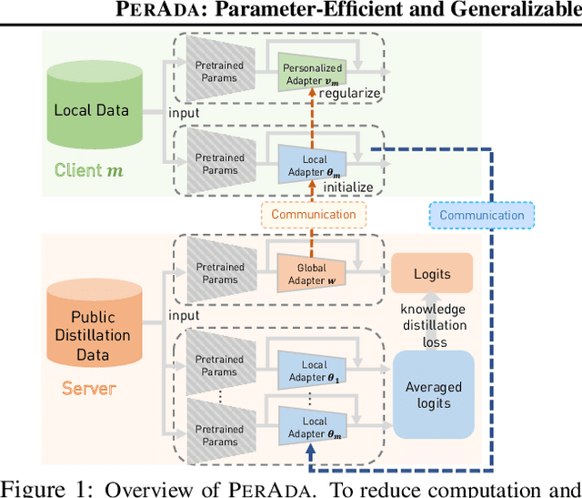 Figure 1 for PerAda: Parameter-Efficient and Generalizable Federated Learning Personalization with Guarantees