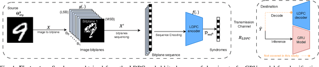 Figure 1 for Learning on JPEG-LDPC Compressed Images: Classifying with Syndromes