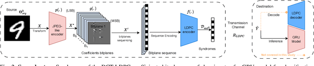 Figure 2 for Learning on JPEG-LDPC Compressed Images: Classifying with Syndromes