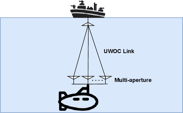 Figure 1 for Diversity Analysis of Multi-Aperture UWOC System over EGG Channel with Pointing Errors