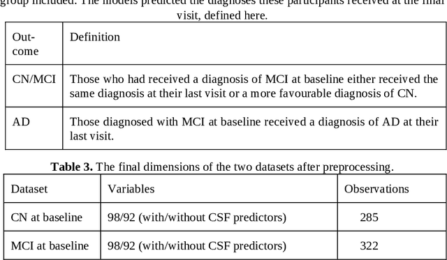 Figure 2 for Predicting Alzheimers Disease Diagnosis Risk over Time with Survival Machine Learning on the ADNI Cohort