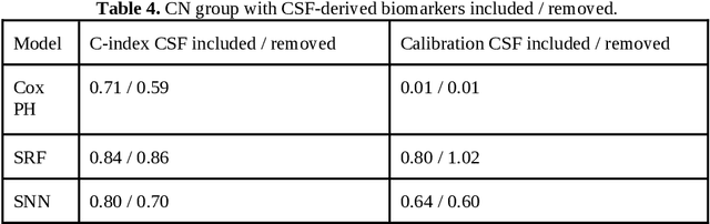 Figure 3 for Predicting Alzheimers Disease Diagnosis Risk over Time with Survival Machine Learning on the ADNI Cohort