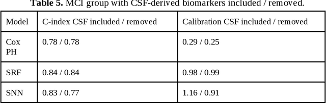 Figure 4 for Predicting Alzheimers Disease Diagnosis Risk over Time with Survival Machine Learning on the ADNI Cohort