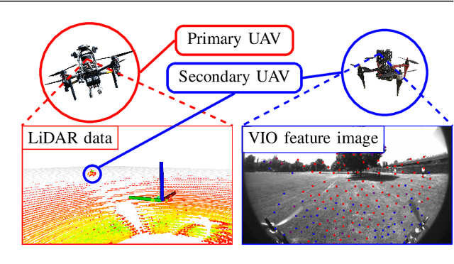Figure 1 for Fusion of Visual-Inertial Odometry with LiDAR Relative Localization for Cooperative Guidance of a Micro-Scale Aerial Vehicle