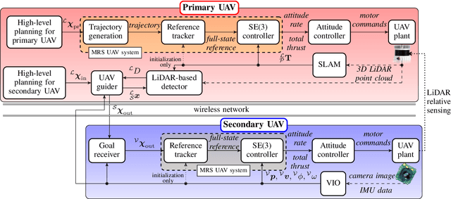 Figure 4 for Fusion of Visual-Inertial Odometry with LiDAR Relative Localization for Cooperative Guidance of a Micro-Scale Aerial Vehicle