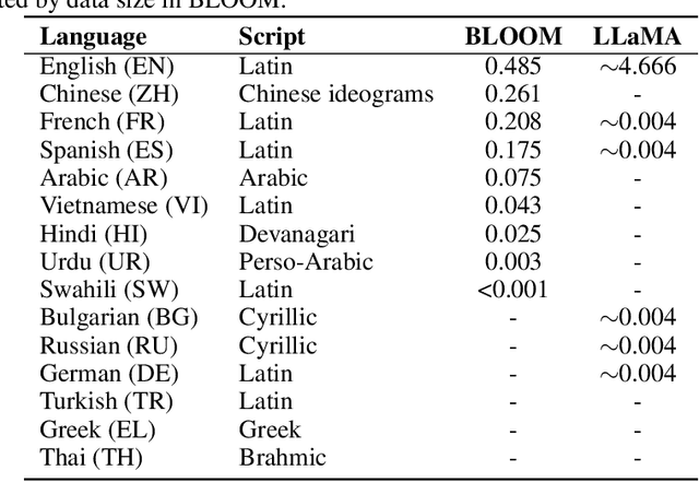 Figure 1 for Language Versatilists vs. Specialists: An Empirical Revisiting on Multilingual Transfer Ability