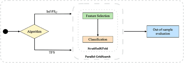 Figure 4 for Topological Feature Selection: A Graph-Based Filter Feature Selection Approach