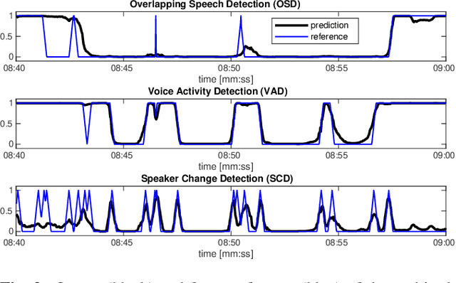 Figure 3 for Multitask Detection of Speaker Changes, Overlapping Speech and Voice Activity Using wav2vec 2.0