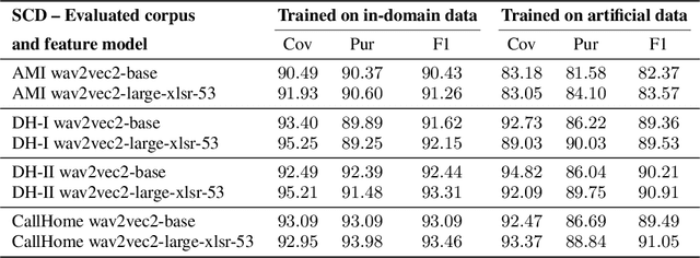 Figure 2 for Multitask Detection of Speaker Changes, Overlapping Speech and Voice Activity Using wav2vec 2.0