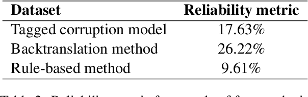 Figure 3 for Evaluation of large-scale synthetic data for Grammar Error Correction