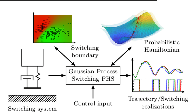 Figure 1 for Learning Switching Port-Hamiltonian Systems with Uncertainty Quantification