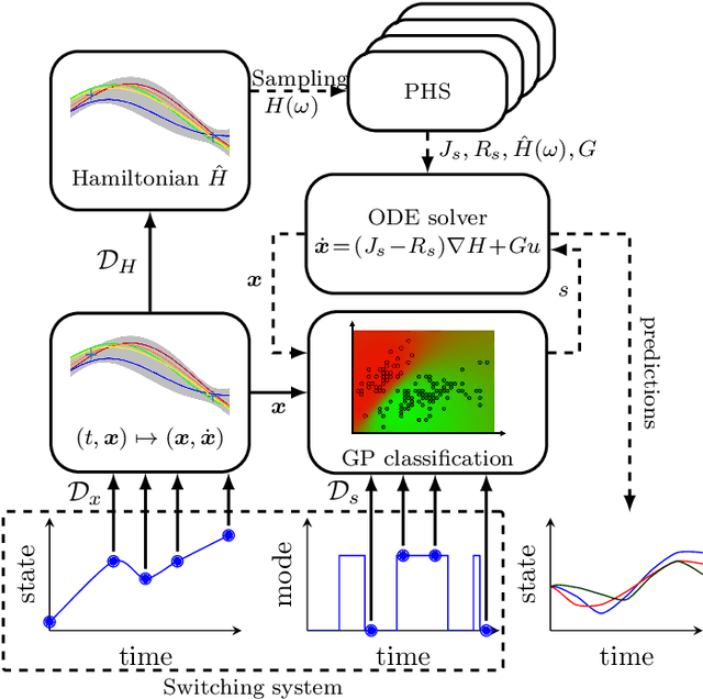 Figure 2 for Learning Switching Port-Hamiltonian Systems with Uncertainty Quantification