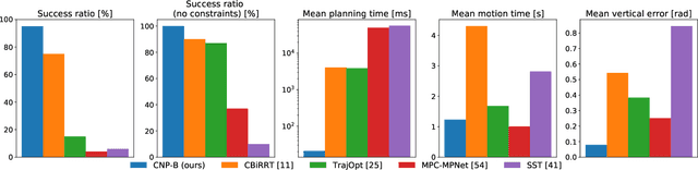 Figure 4 for Fast Kinodynamic Planning on the Constraint Manifold with Deep Neural Networks