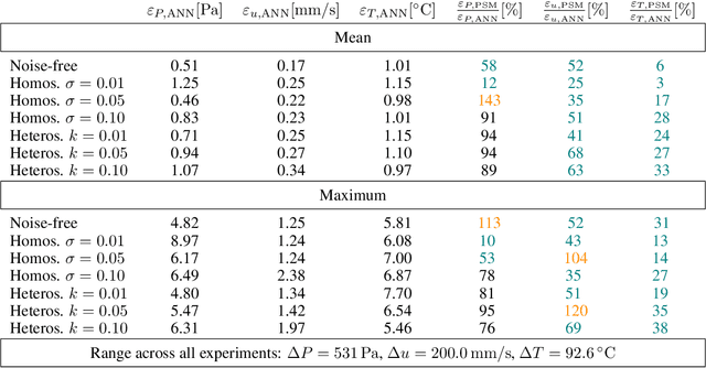 Figure 2 for Physics-informed State-space Neural Networks for Transport Phenomena