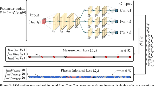 Figure 3 for Physics-informed State-space Neural Networks for Transport Phenomena