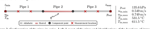 Figure 4 for Physics-informed State-space Neural Networks for Transport Phenomena