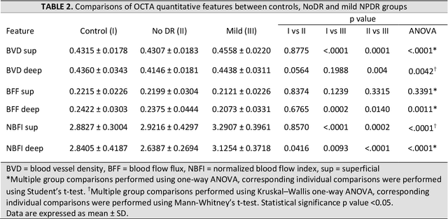 Figure 3 for Normalized Blood Flow Index in Optical Coherence Tomography Angiography Provides a Sensitive Biomarker of Early Diabetic Retinopathy