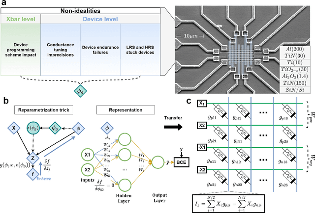 Figure 1 for Hardware-aware Training Techniques for Improving Robustness of Ex-Situ Neural Network Transfer onto Passive TiO2 ReRAM Crossbars
