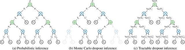 Figure 3 for Probabilistic Circuits That Know What They Don't Know